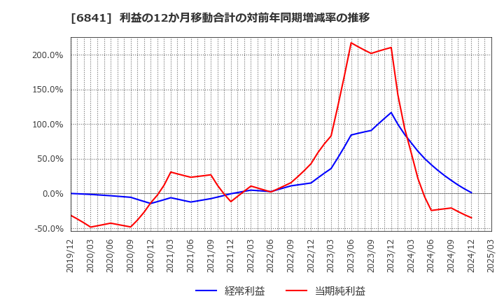 6841 横河電機(株): 利益の12か月移動合計の対前年同期増減率の推移