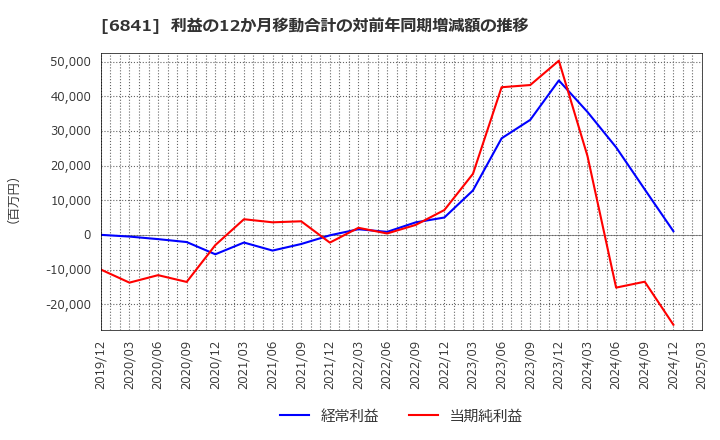 6841 横河電機(株): 利益の12か月移動合計の対前年同期増減額の推移