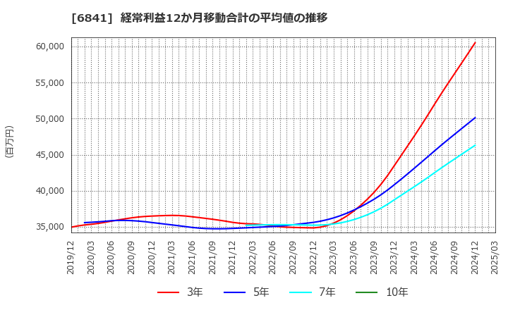 6841 横河電機(株): 経常利益12か月移動合計の平均値の推移