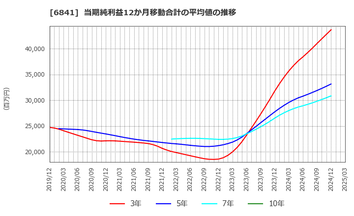 6841 横河電機(株): 当期純利益12か月移動合計の平均値の推移