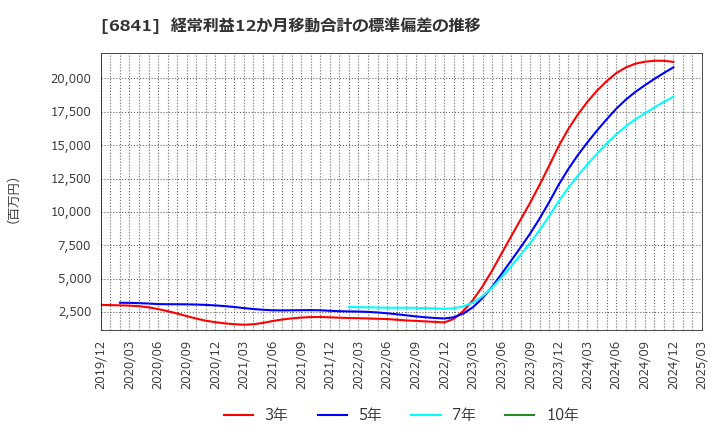 6841 横河電機(株): 経常利益12か月移動合計の標準偏差の推移