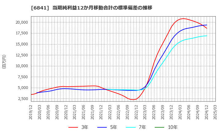 6841 横河電機(株): 当期純利益12か月移動合計の標準偏差の推移