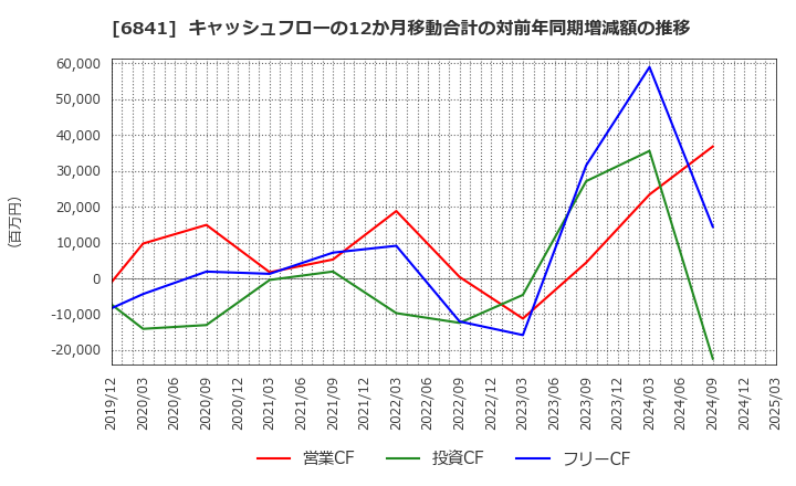 6841 横河電機(株): キャッシュフローの12か月移動合計の対前年同期増減額の推移