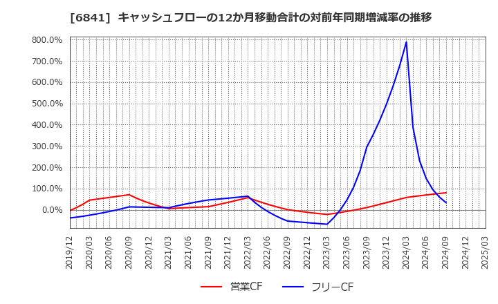 6841 横河電機(株): キャッシュフローの12か月移動合計の対前年同期増減率の推移
