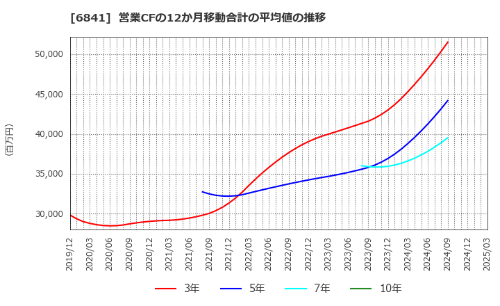 6841 横河電機(株): 営業CFの12か月移動合計の平均値の推移