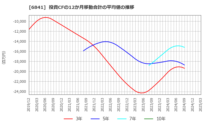 6841 横河電機(株): 投資CFの12か月移動合計の平均値の推移