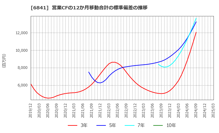 6841 横河電機(株): 営業CFの12か月移動合計の標準偏差の推移