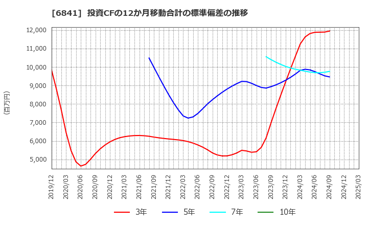 6841 横河電機(株): 投資CFの12か月移動合計の標準偏差の推移