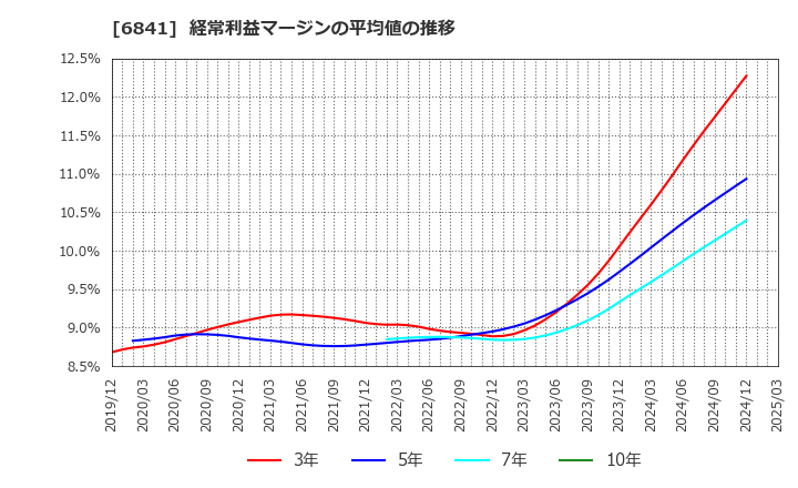 6841 横河電機(株): 経常利益マージンの平均値の推移