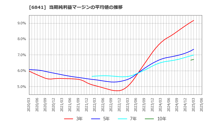 6841 横河電機(株): 当期純利益マージンの平均値の推移