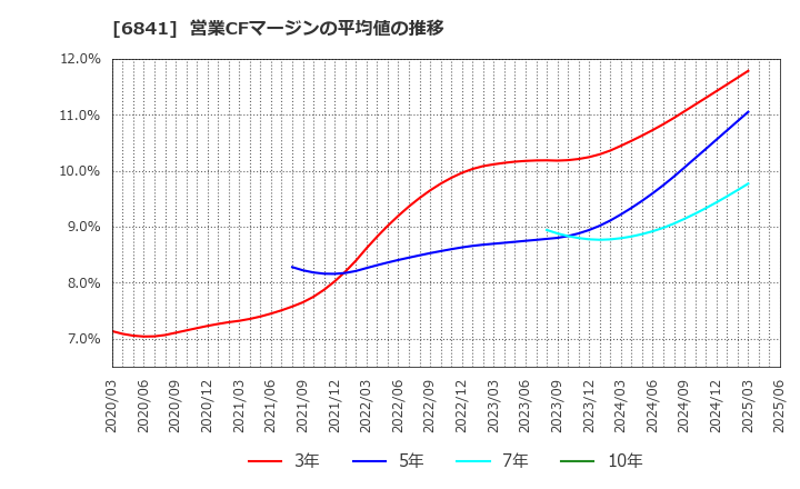 6841 横河電機(株): 営業CFマージンの平均値の推移