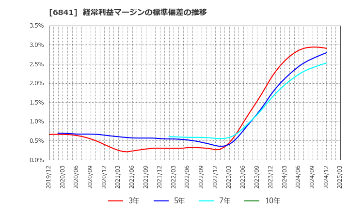 6841 横河電機(株): 経常利益マージンの標準偏差の推移