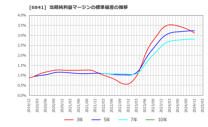 6841 横河電機(株): 当期純利益マージンの標準偏差の推移