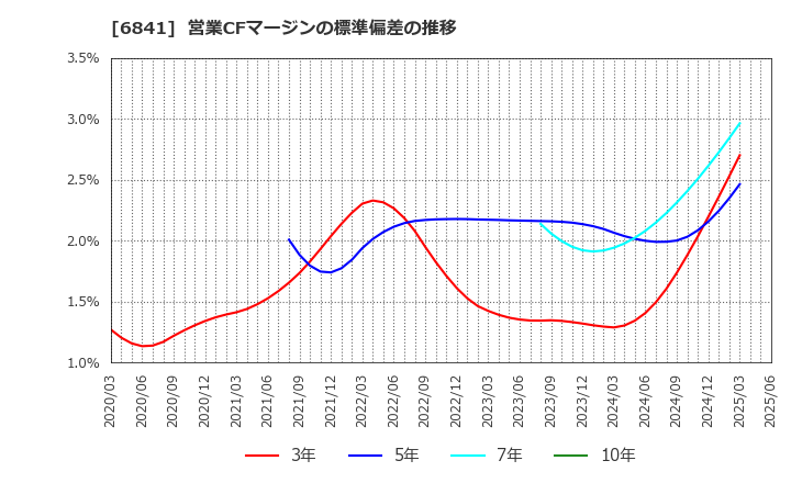 6841 横河電機(株): 営業CFマージンの標準偏差の推移
