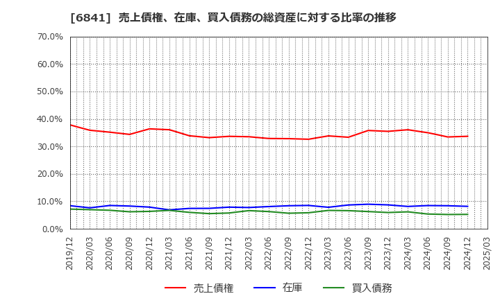 6841 横河電機(株): 売上債権、在庫、買入債務の総資産に対する比率の推移