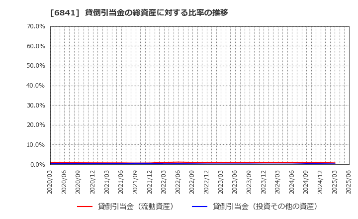 6841 横河電機(株): 貸倒引当金の総資産に対する比率の推移