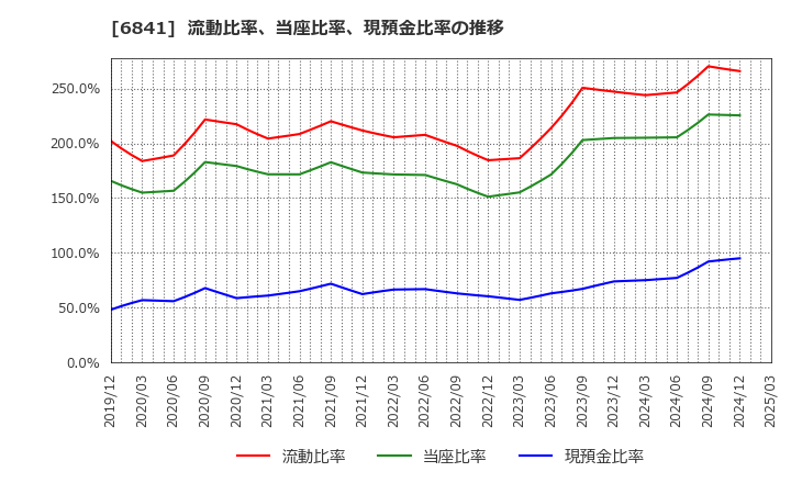 6841 横河電機(株): 流動比率、当座比率、現預金比率の推移