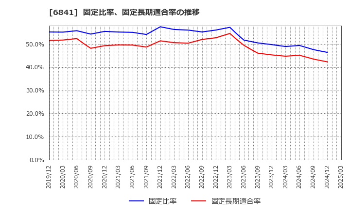 6841 横河電機(株): 固定比率、固定長期適合率の推移
