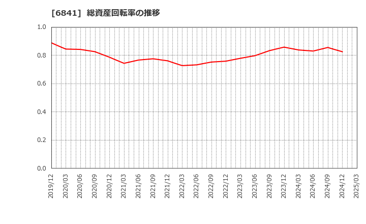 6841 横河電機(株): 総資産回転率の推移