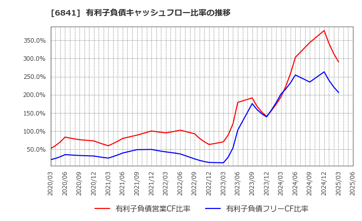 6841 横河電機(株): 有利子負債キャッシュフロー比率の推移