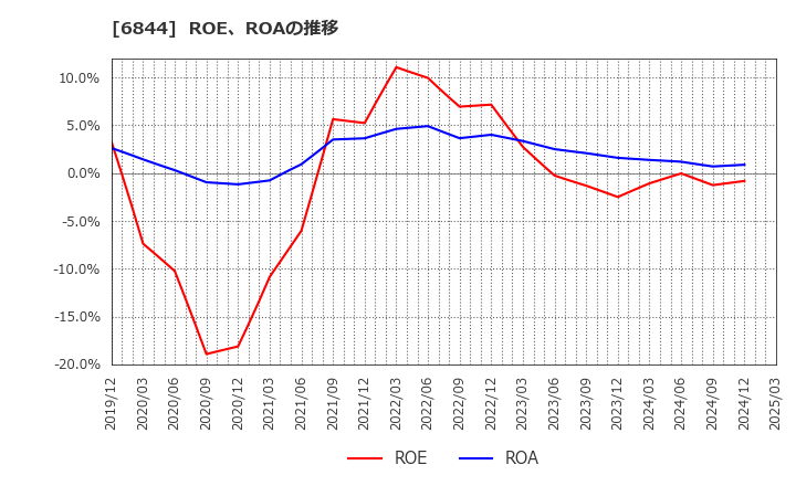 6844 新電元工業(株): ROE、ROAの推移