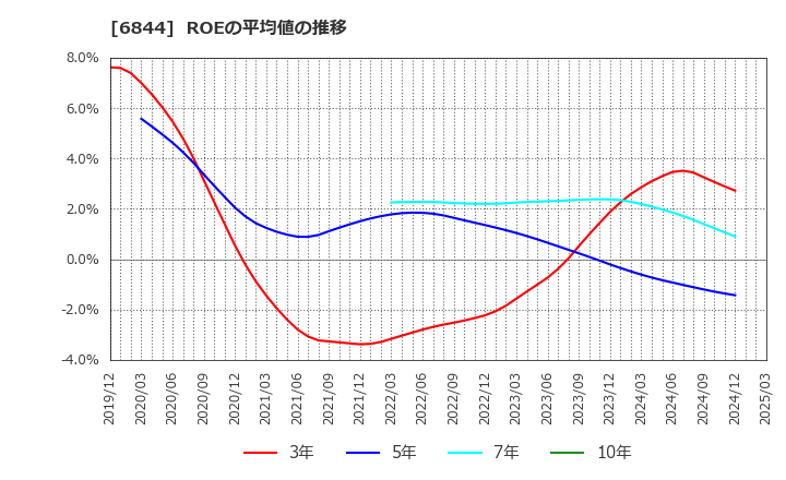 6844 新電元工業(株): ROEの平均値の推移