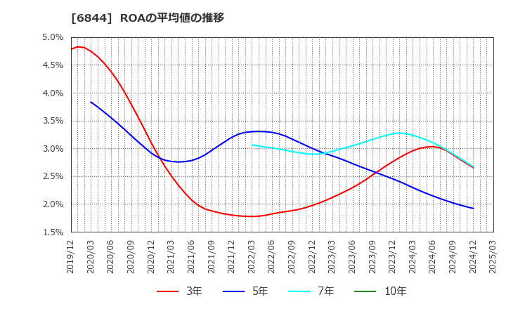 6844 新電元工業(株): ROAの平均値の推移