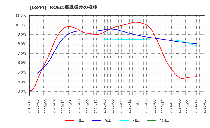 6844 新電元工業(株): ROEの標準偏差の推移