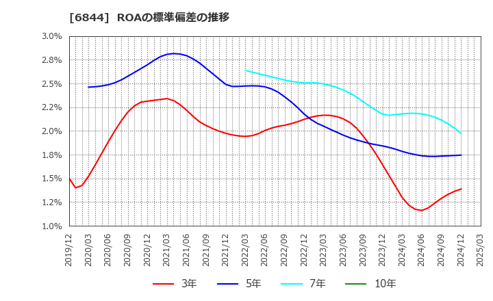 6844 新電元工業(株): ROAの標準偏差の推移