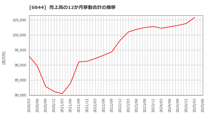 6844 新電元工業(株): 売上高の12か月移動合計の推移
