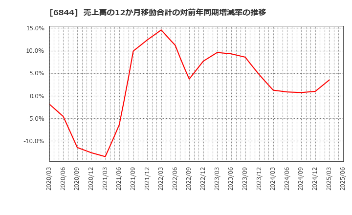 6844 新電元工業(株): 売上高の12か月移動合計の対前年同期増減率の推移