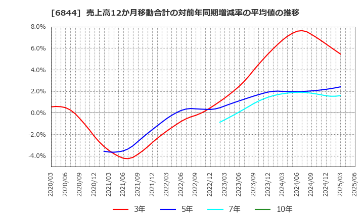 6844 新電元工業(株): 売上高12か月移動合計の対前年同期増減率の平均値の推移
