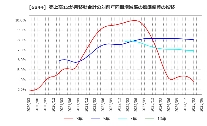 6844 新電元工業(株): 売上高12か月移動合計の対前年同期増減率の標準偏差の推移