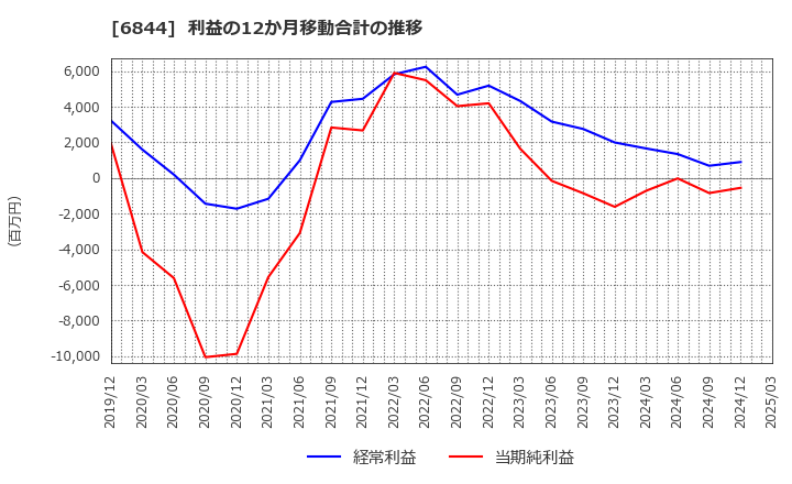 6844 新電元工業(株): 利益の12か月移動合計の推移
