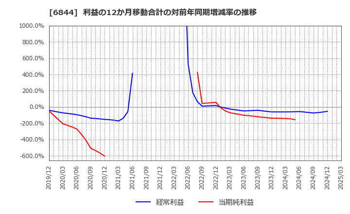 6844 新電元工業(株): 利益の12か月移動合計の対前年同期増減率の推移