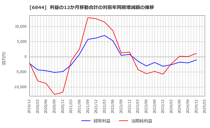 6844 新電元工業(株): 利益の12か月移動合計の対前年同期増減額の推移