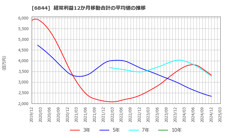 6844 新電元工業(株): 経常利益12か月移動合計の平均値の推移
