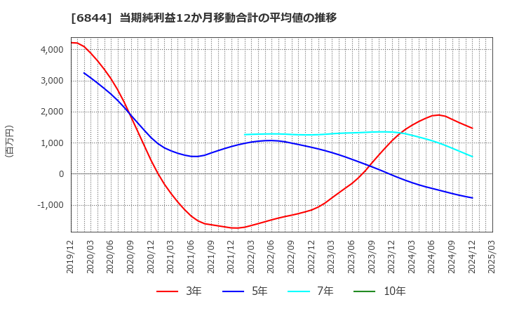 6844 新電元工業(株): 当期純利益12か月移動合計の平均値の推移