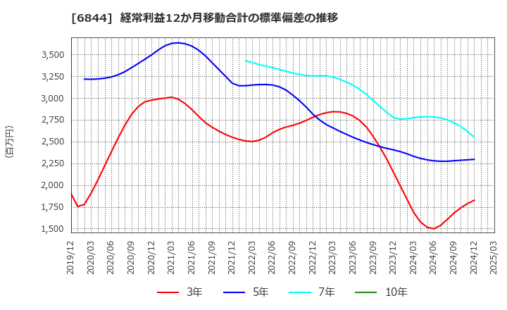 6844 新電元工業(株): 経常利益12か月移動合計の標準偏差の推移