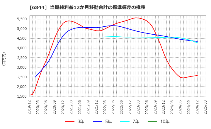 6844 新電元工業(株): 当期純利益12か月移動合計の標準偏差の推移