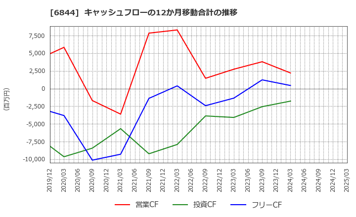 6844 新電元工業(株): キャッシュフローの12か月移動合計の推移