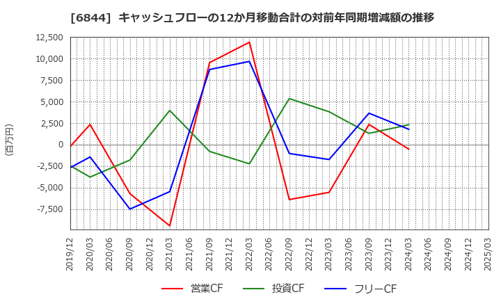 6844 新電元工業(株): キャッシュフローの12か月移動合計の対前年同期増減額の推移