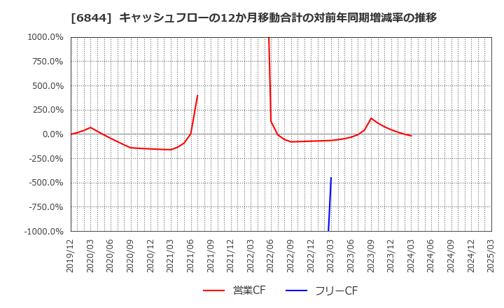 6844 新電元工業(株): キャッシュフローの12か月移動合計の対前年同期増減率の推移