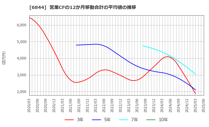 6844 新電元工業(株): 営業CFの12か月移動合計の平均値の推移