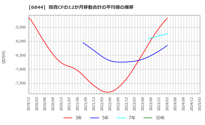 6844 新電元工業(株): 投資CFの12か月移動合計の平均値の推移
