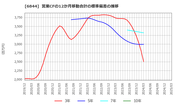 6844 新電元工業(株): 営業CFの12か月移動合計の標準偏差の推移