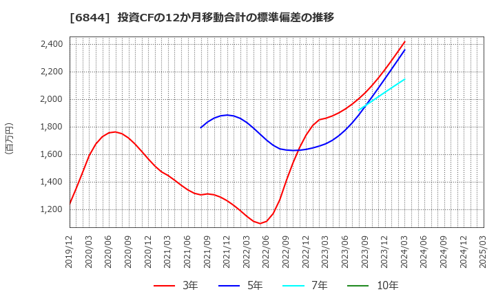6844 新電元工業(株): 投資CFの12か月移動合計の標準偏差の推移