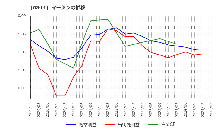 6844 新電元工業(株): マージンの推移