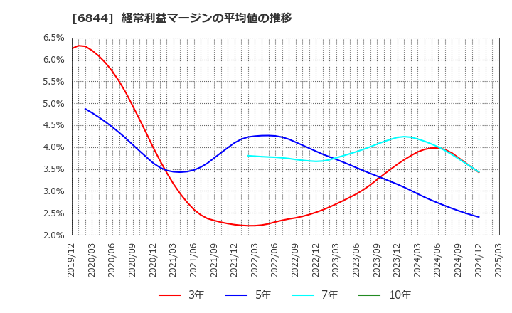 6844 新電元工業(株): 経常利益マージンの平均値の推移