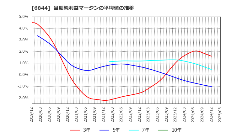 6844 新電元工業(株): 当期純利益マージンの平均値の推移